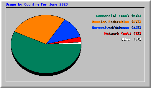Usage by Country for June 2025