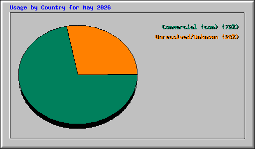 Usage by Country for May 2026