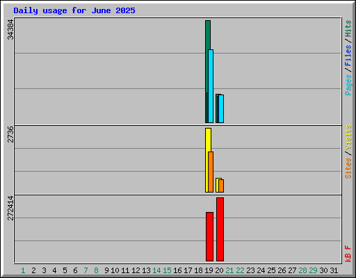 Daily usage for June 2025