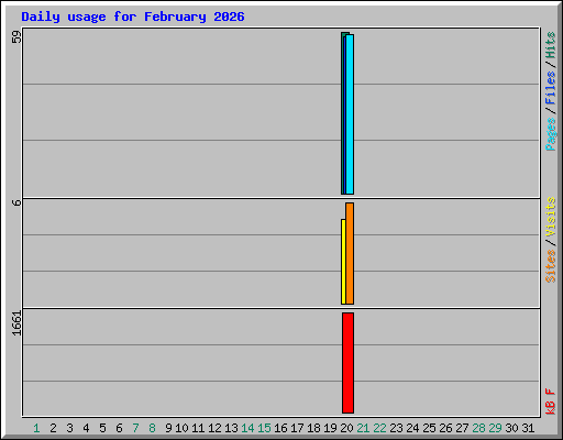 Daily usage for February 2026