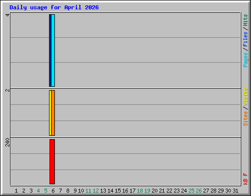 Daily usage for April 2026