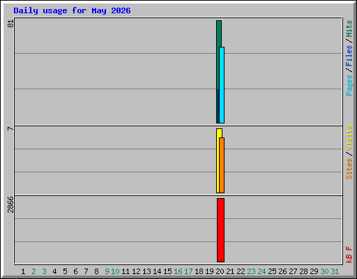 Daily usage for May 2026