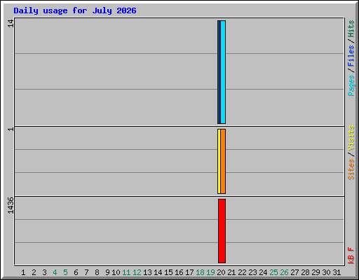 Daily usage for July 2026