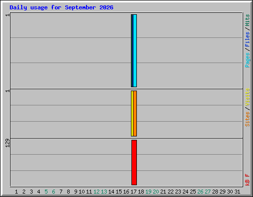 Daily usage for September 2026