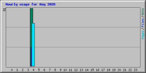 Hourly usage for May 2026