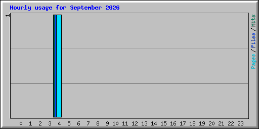 Hourly usage for September 2026